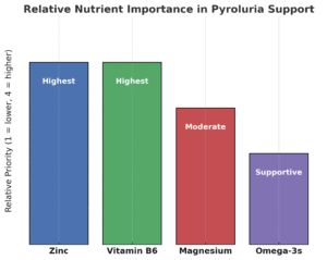 Pyrollurea Pyroluria | Pyrrole Disorder | Copper Toxicity | Stepping Stones